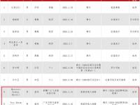 杏彩体育入口-新疆广东官方公告：已联系哈雷尔吉伦沃特配合调查对兴奋