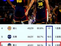 杏彩体育平台-关于明年总冠军赔率更新，湖人力压绿军稳居第六，快船勇士的信息