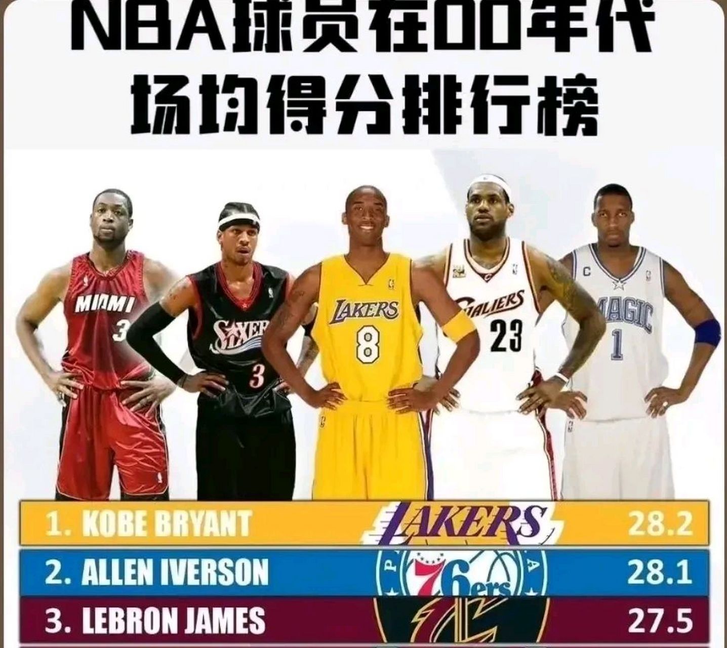 关于NBA历史得分榜：科比成为历史第三最佳得分手的信息