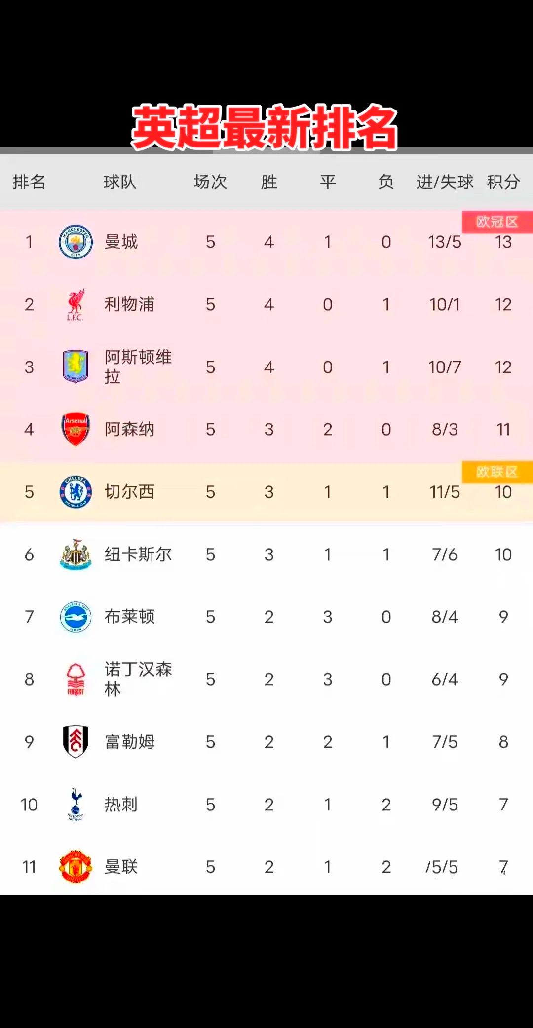 包含曼城主场大胜利物浦，稳固榜首位置的词条