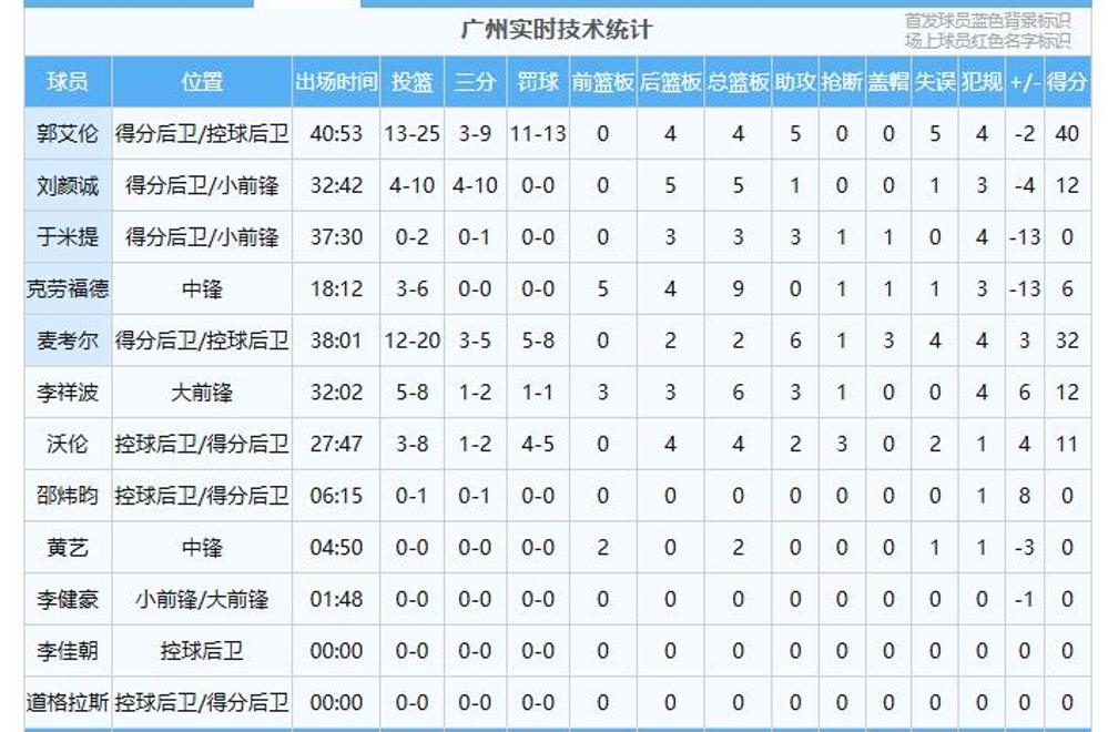 北京男篮战胜广州队，表现抢眼场场取胜的简单介绍