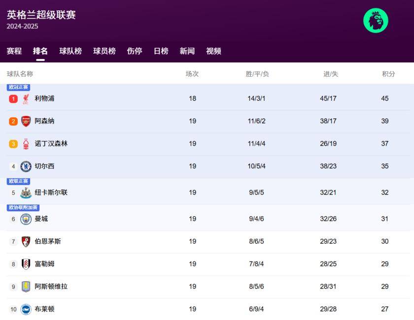 欧洲五大联赛大结局一览：英超9队冲击欧战！