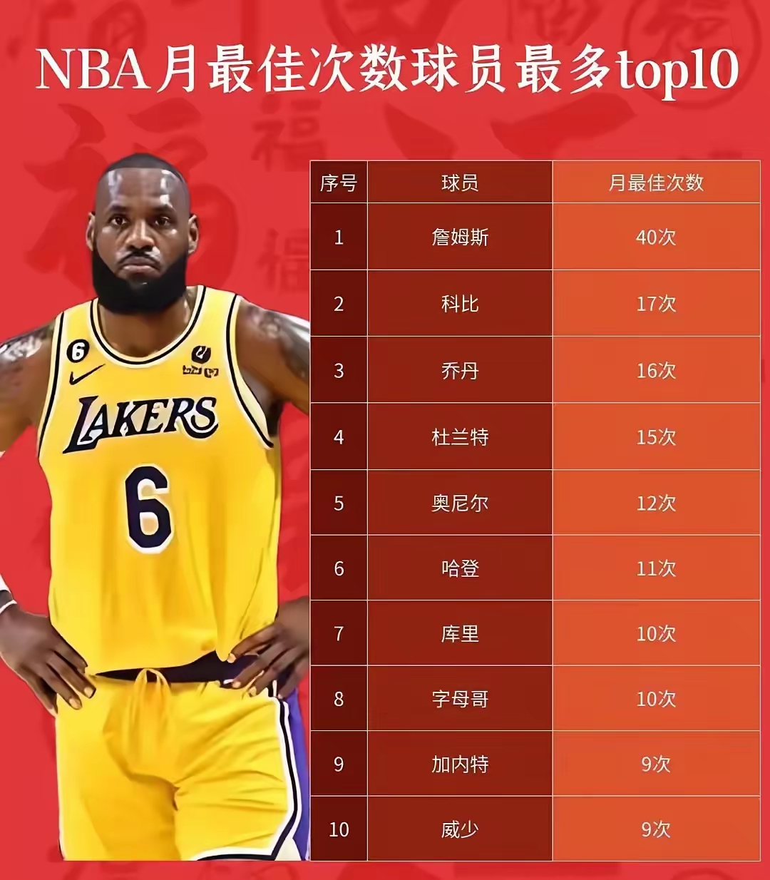 关于近15年NBA季后赛最佳球员：詹姆斯统治7年，库里22年逆天改命的信息