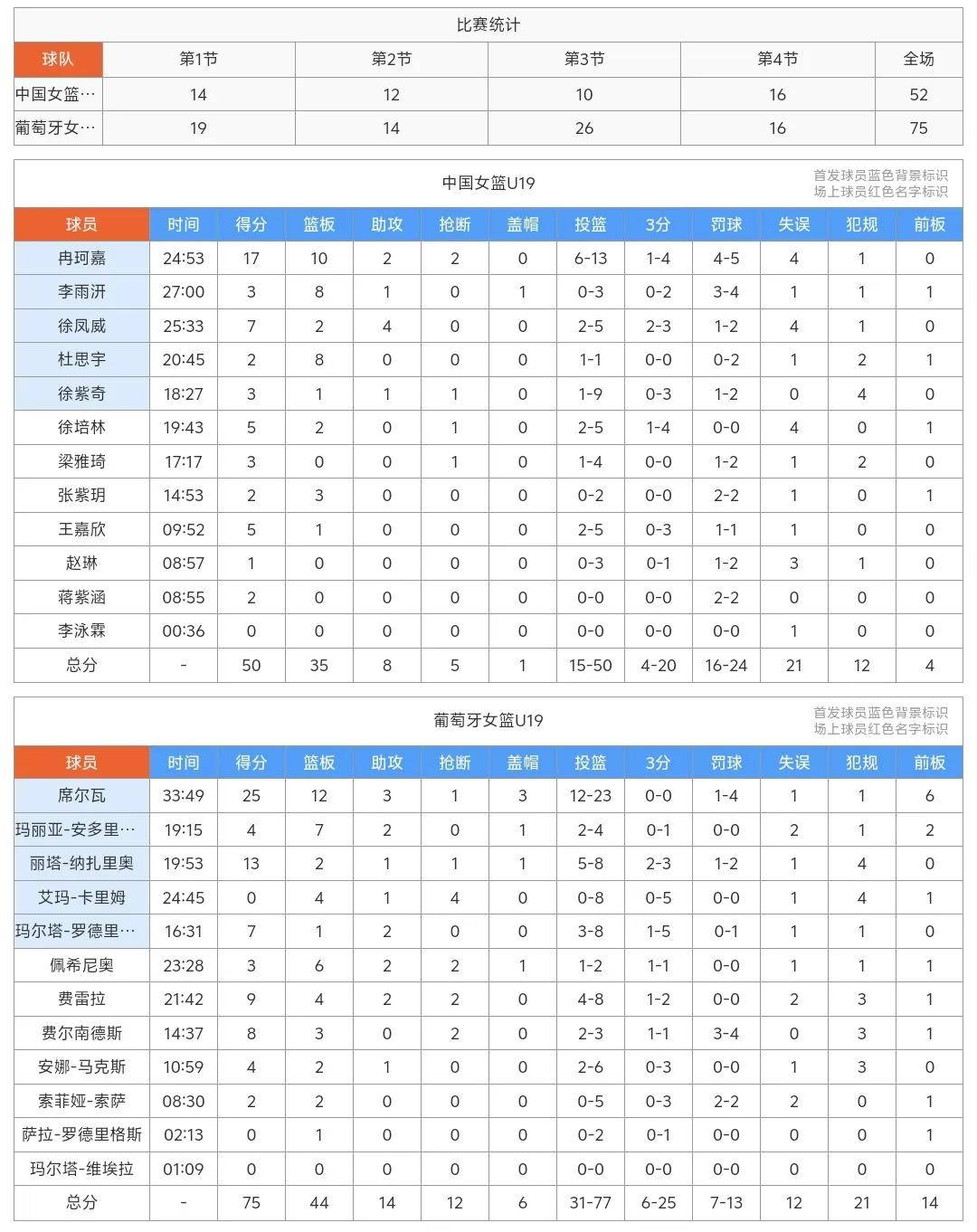U19女篮世界杯-冉珂嘉25+16中国加时险胜捷克止连败