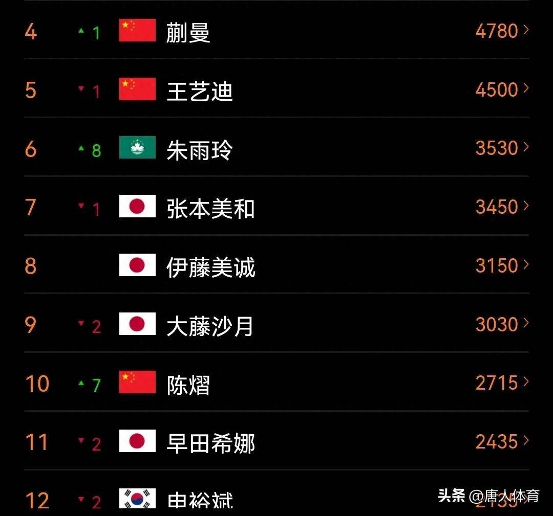 关于国际乒联最新世排：朱雨玲陈熠进前十王楚钦逼近第1的信息