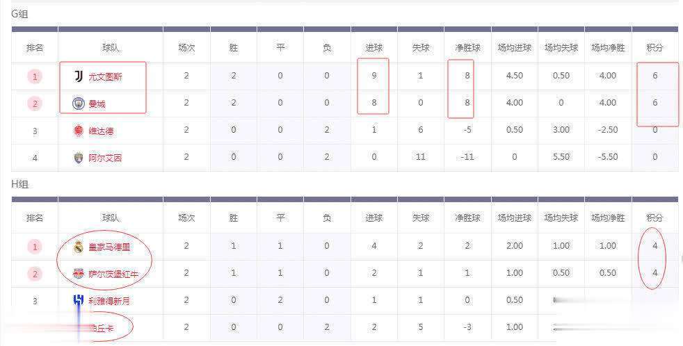 曼城大比分胜出，领跑积分榜