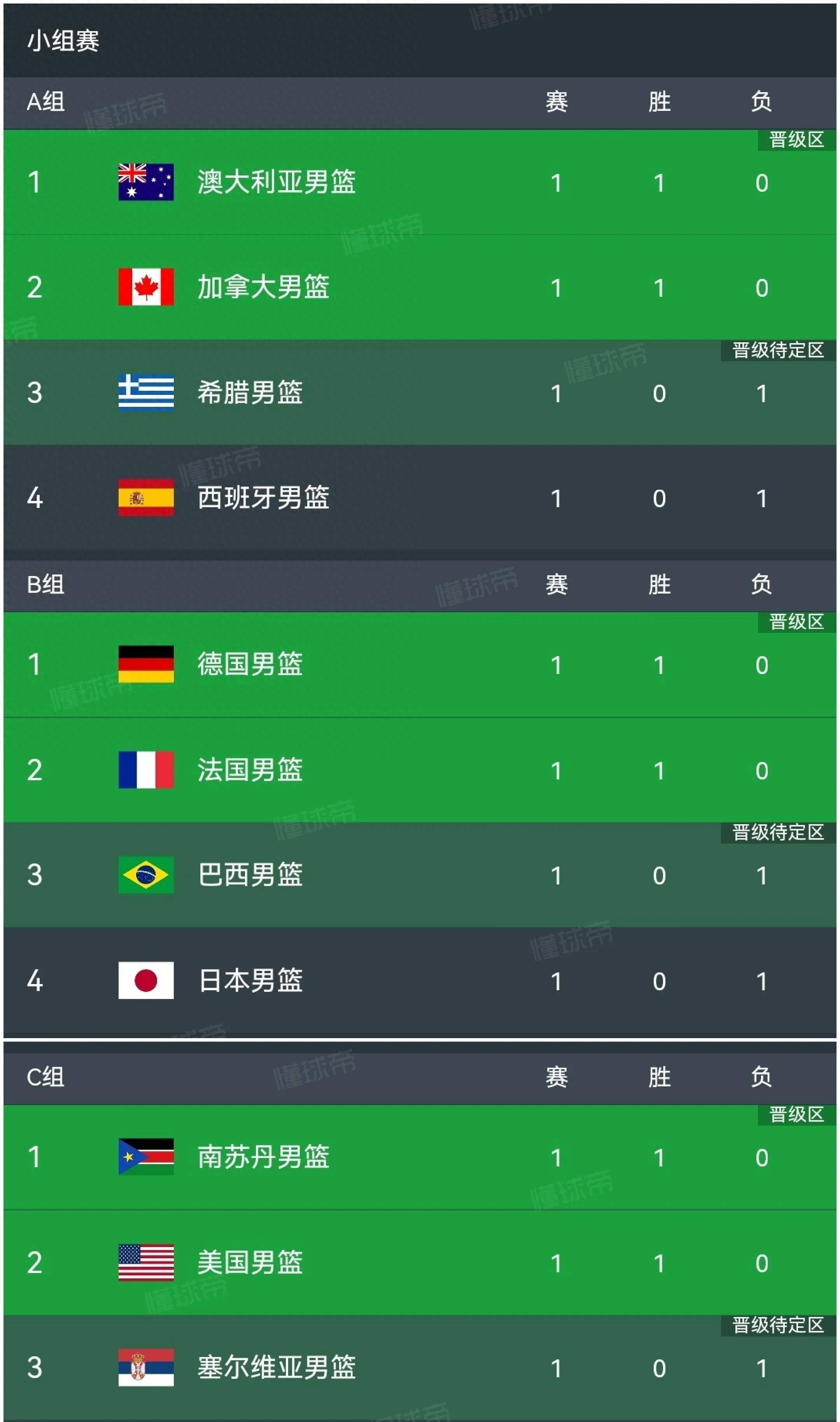 篮球欧洲冠军创造历史性战绩